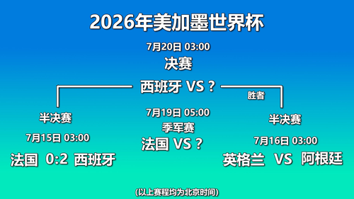 本届世界杯最后四场比赛赛况形势。图片制作:杨磊